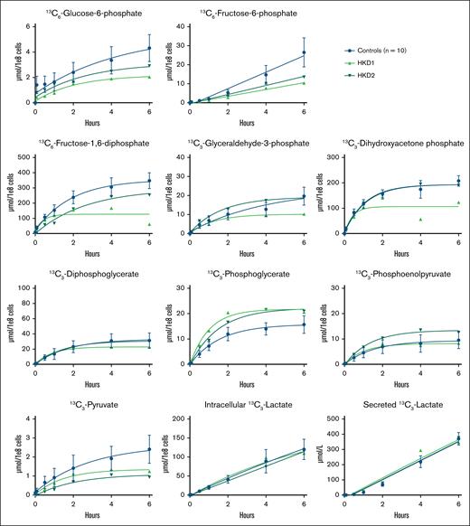 Carbon labeling of glycolytic metabolites in patients with HK deficiency. Purified RBCs from 10 controls and 2 patients (HKD1-2) with HK deficiency were incubated with 13C6-glucose. The incorporation of the labeled carbon atoms in downstream glycolytic metabolites was determined over time by quantifying the concentrations of carbon-labeled metabolites with LC-HRMS. Lactate concentrations were measured both intracellularly and in the medium. Data points with error bars indicate mean and standard deviation.