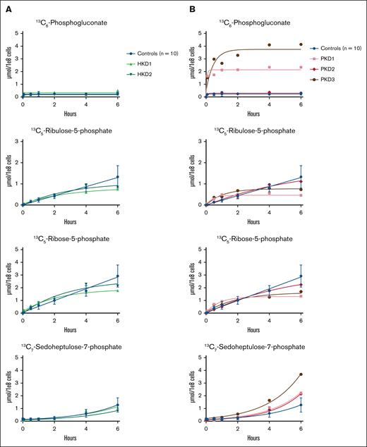 Carbon labeling of the PPP metabolites in patients with HK or PK deficiency. Purified RBCs from 10 controls; 2 patients with HK deficiency (HKD1-2) (A) and 3 patients with PK deficiency (PKD1-3) (B) were incubated with 13C6-glucose. The incorporation of the labeled carbon atoms in downstream PPP metabolites was determined over time by quantifying the concentrations of carbon-labeled metabolites with LC-HRMS. Data points with error bars indicate mean and standard deviation.