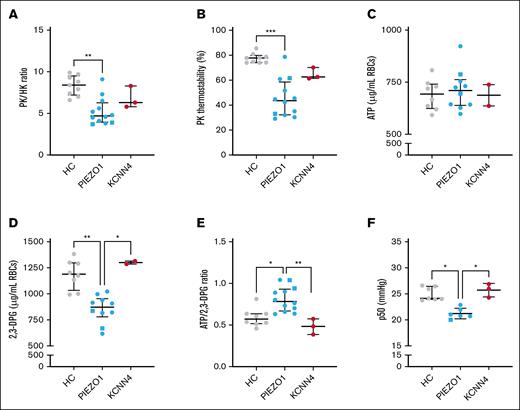 Properties of PK and related metabolic features in HX RBCs. (A-C) Properties of PK were assessed in HCs and patients with HX (both in PIEZO1-HX and KCNN4-HX). (A) The relative PK activity compared to the HK activity (expressed as the PK:HK ratio) was determined. (B) The PK thermostability after 60 minutes of incubation was determined. (C-E) ATP and 2,3-DPG and their ratio. (F) Given that 2,3-DPG plays a central role in hemoglobin-oxygen affinity, the p50 was measured in the 3 groups (n = 6 for PIEZO1-HX). Error bars represent IQR. ∗∗∗P < .001; ∗∗P < .01; ∗P < .05. Square symbols indicate splenectomized patients.