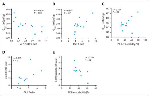 Biomarkers of RBC hydration correlate with metabolites in PIEZO1-HX. (A-C) Correlations between Ohyper, the main biomarker to represent RBC hydration, and ATP:2,3-DPG ratio (A), PK:HK ratio (B), and PK thermostability (C). (D) Correlation between l-carnitine and PK:HK ratio. (E) Correlation between l-acetylcarnitine and PK thermostability. Phosphoenolpyruvate concentration of 5 mM for both PK:HK ratio and PK thermostability. Square symbols indicate splenectomized patients.
