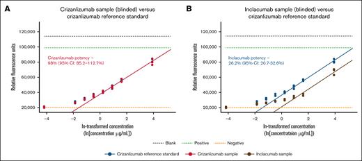 Inhibition of P-selectin–PSGL-1 interaction by inclacumab vs crizanlizumab. Cell-based adhesion assays were conducted to assess the inhibition of adhesion of P-selectin–expressing cells to PSGL-1 by different concentrations of inclacumab or crizanlizumab. (A-B) Next, dose response curves were created, and P-selectin inhibition potencies of 2 mAbs were determined by parallel line analyses, as described in “Methods.” Measured potencies were 98.0% for crizanlizumab (95% CI, 85.2-112.7) in panel A and 26.2% for inclacumab (95% CI, 20.7-32.6) in panel B, determined relative to a crizanlizumab reference standard, including the determined CI. Refer to “Methods” for details on the experimental analysis. CI, confidence interval; ln, natural logarithm.