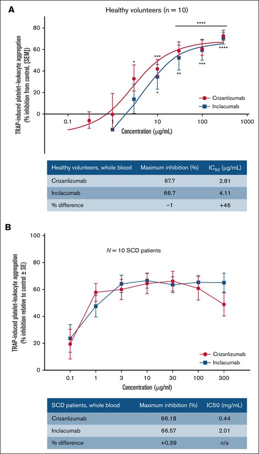 Inhibition of PLA by crizanlizumab vs inclacumab in control or SCD human blood. Flow cytometry was used to assess the inhibition of PLA by different concentrations of crizanlizumab vs inclacumab in TRAP-6–treated blood of healthy control humans (N = 10) (A) and patients with SCD (N = 10) (B). Data represent the mean (±standard error) percent inhibition of PLA at each concentration by 2 mAbs and were compared using the paired Student t test. ∗P ≤ .05; ∗∗P ≤ .01; ∗∗∗P ≤ .001; ∗∗∗∗P ≤ .0001. SEM, standard error of the mean.