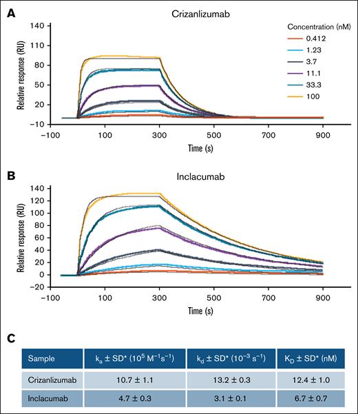 P-selectin binding affinity was higher for inclacumab than for crizanlizumab. P-selectin binding affinity of crizanlizumab (A) and inclacumab estimated using Biacore SPR assay (B). (C) Average kinetic parameters calculated from 4 measurements (2 independent experiments) are shown. ka, association constant; kd, dissociation constant; KD, equilibrium dissociation constant (KD = kd/ka); SD, standard deviation. ∗P ≤ .05.