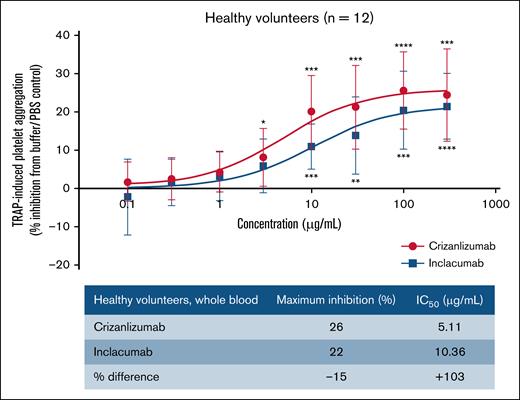 Inhibition of TRAP-6-induced platelet aggregation with crizanlizumab vs inclacumab in healthy control human whole blood. Venous blood drawn from 12 healthy control human subjects and used in a whole blood platelet aggregation assay, as described in “Methods.” One-way analysis of variance vs vehicle control: ∗P ≤ .05; ∗∗P ≤ .01; ∗∗∗P ≤ .001; ∗∗∗∗P ≤ .0001. Error bars show the standard deviation (SD).