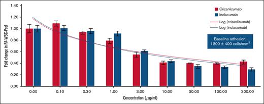 Inhibition of leukocyte adhesion to P-selectin substrate under vascular mimetic flow. Leukocytes isolated from the venous blood of patients with SCD (n = 10). Cell suspension with or without addition of crizanlizumab or inclacumab (at different concentrations) perfused through microfluidic flow channels coated with recombinant human P-selectin. FA-WBC-Psel was estimated as described in Methods. Relative fold change in FA-WBC-Psel from baseline was calculated from the mean (±SD) at each concentration tested among all 10 patients. Baseline adhesion (shown in box) defined as baseline leukocyte adhesion to P-selectin substrate across the 10 patients. Shear stress of 1 dyne/cm2 with a pulsatility of 1.67 Hz. In relation to the clinically approved crizanlizumab dose (5.0 mg/kg), a concentration of 100 μg/mL corresponds to Cmax (maximum plasma concentration) and ∼10 to 15 μg/mL corresponds to Ctrough (trough plasma concentration).