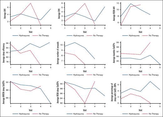 Spaghetti plots of changes in PSG parameters over time for children with SCD and repeated PSGs in no-therapy (red) vs hydroxyurea (blue) groups. PSG parameters include averages for AHI, OHI, REM AHI, sleep efficiency, arousals, baseline SpO2 percent, NREM and REM SpO2 percent nadirs, and percentage of sleep with O2 desaturations <90%.