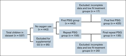 Cohort selection process for first visit and repeat visit analyses.