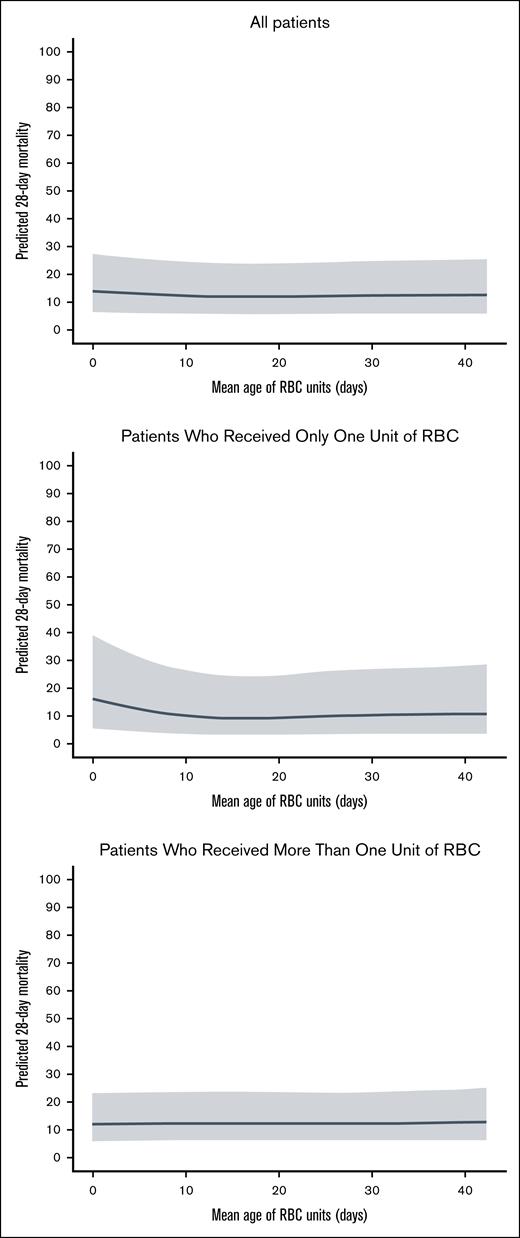 Relationship between mean age of RBCs and predicted 28-day mortality.