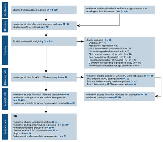 PRISMA flow chart. IPD, individual patient data.