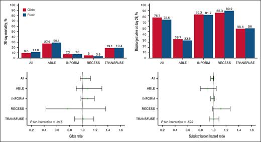Heterogeneity of treatment effect according to studies. Top graphs, percentage of 28-day mortality (left top) and discharged alive at day 28 (right top) in the pooled data set and according to included studies. Bottom graphs, OR of fresh vs older for 28-day mortality (left bottom) and subdistribution hazard ratio of fresh vs older for discharged alive at day 28 (right bottom).