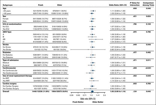 Twenty-eight–day mortality according to patient subgroup. ICU, intensive care unit; RRT, renal replacement therapy.