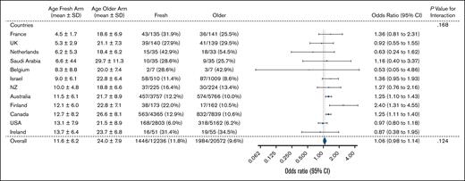 Twenty-eight–day mortality according to country of treatment. NZ, New Zealand; SD, standard deviation; UK, United Kingdom; USA, United States.