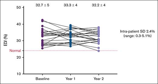 Individual ECV trajectories over time. Individual patient trajectories of ECV over time, from baseline to year 1 and year 2. Each line represents a single patient. Mean ECV values ± SD are shown at each time point. The dotted horizontal line indicates the upper limit of normal ECV (25%). SD, standard deviation.