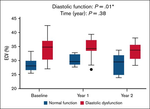 Relationship between ECV and diastolic dysfunction over time. Longitudinal comparison of ECV between patients with normal diastolic function (blue boxes) and those with diastolic dysfunction (red boxes) across 3 time points. A mixed-effects model demonstrated a significant overall difference in ECV based on the presence of diastolic dysfunction (P = .001), with no significant effect of time (P = .38) or time × diastolic dysfunction interaction (P = .85), indicating that group differences in ECV were consistent over time.
