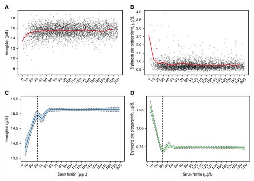 Data plot and RCS regression for men aged 50 to 90 years. The plots show SF concentrations with median Hb (A; red line) and median eZnPP (B; red line), as well as RCS regressions with 5 knots for Hb (C; the vertical dashed line indicates the plateau point) and eZnPP (D; the vertical dashed line indicates the minimum point), in a healthy sample of US men aged 50 to 90 years (n = 1884) participating in NHANES III, 1988 to 1994. Shaded areas between the dashed lines represent 95% CIs.