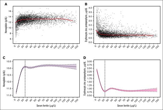 Data plot and RCS regression for women aged 15 to 49 years. The plots show SF concentrations with median Hb (A; red line), and median eZnPP (B; red line), as well as RCS regressions with 5 knots for Hb (C; the vertical dashed line indicates the plateau point) and eZnPP (D; the vertical dashed line indicates the minimum point), in a healthy sample of US nonpregnant women aged 15 to 49 years (n = 4639) participating in NHANES III, 1988 to 1994 (results were published in a previous study10). Shaded areas between the dashed lines represent 95% CIs.