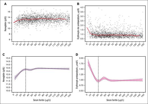 Data plot and RCS regression for women aged 50 to 90 years. The plots show SF concentrations with median Hb (A; red line, and median eZnPP (B; red line), as well as RCS regressions with 5 knots for Hb; (C; the vertical dashed line indicates the plateau point) and eZnPP (D; the vertical dashed line indicates the minimum point), for a healthy sample of US nonpregnant women aged 50 to 90 years (n = 1884) participating in NHANES III, 1988 to 1994. Shaded areas between the dashed lines represent 95% CIs.