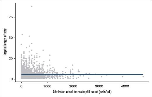 Association between AEC on admission and hospital LOS. Each dot represents a patient. The blue line corresponds to a fitted penalized natural spline from a generalized additive model for the associations between AEC and hospital LOS.