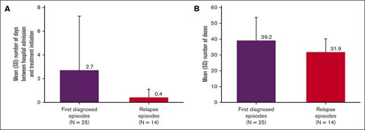 Time to caplacizumab treatment and caplacizumab dosing information by first diagnosis/relapse subgroup. (A) Mean (SD) number of days between hospital admission and initiation of caplacizumab treatment. (B) Mean (SD) number of doses of caplacizumab per episode.