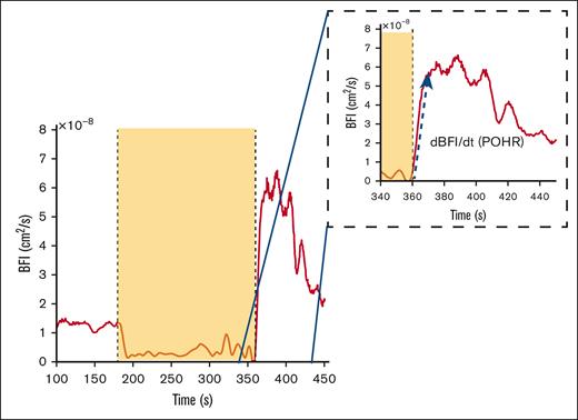 Example of DCS data acquired during brachial cuff occlusion in a representative subject. The dashed inset box is a magnified image of the time frame during POHR. The yellow box signifies the occlusion period as seen by the sudden BFI drop, and the blue arrow shows the data segment over which the BFI rate of change (dBFI) is computed over a given time interval (POHR = dBFI/dt).
