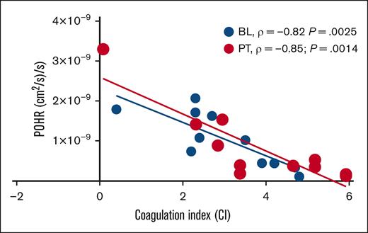 Scatterplot showing linear relationship between POHR and CI. In the subgroup of patients with steady-state SCD studied at BL ( BL, n = 11) and 28 days PT ( PT, n = 11), POHR demonstrated a good negative correlation with the blood CI (BL, Spearman ρ = −0.82; P = .0025; PT, Spearman ρ = −0.85; P = .0014).