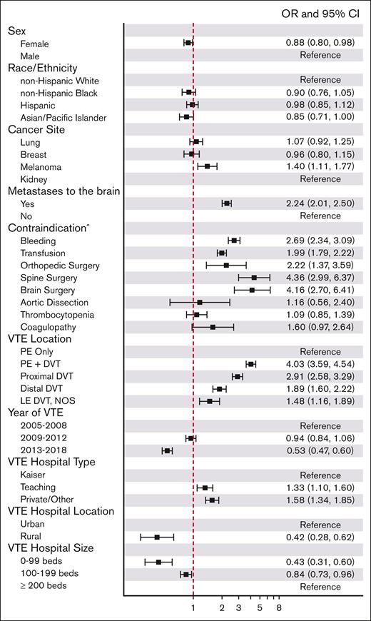 Factors associated with IVCF use among patients with melanoma, kidney, breast, or lung cancers and a VTE event at hospital admission, California, 2005 to 2017. ^Contraindication to anticoagulation. The reference category corresponds to patients with no contraindications. The model was also adjusted for VTE age, prior VTE, sex, race/ethnicity, insurance, stage at diagnosis, and comorbidities at cancer diagnosis. LE, lower extremity; NOS, not otherwise specified.