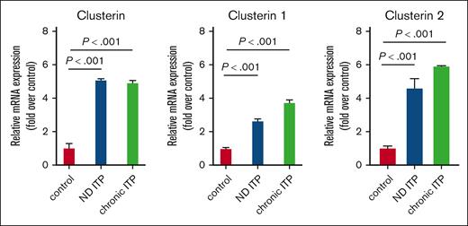mRNA expression levels of CLU and its isoforms CLU1 and CLU2 in platelets from groups of patients with ITP compared with healthy controls. Total RNA from platelets was isolated and subjected to qRT-PCR with 18S ribosomal RNA as internal control. Relative mRNA levels of each sample normalized to healthy controls are shown as mean ± standard deviation (SD). Statistical analyses were performed using 1-way analysis of variance (ANOVA) followed by multiple comparisons tests to compare the mean ranks between the groups. Means are significantly different with P < .001 (highly significant).