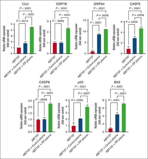 Effects of ABT737 on apoptosis genes in MEG-01 cells. Apoptosis genes were significantly upregulated after ITP plasma and ABT737 treatment compared with in the other 2 control conditions. Relative mRNA levels of each sample normalized to control condition (ABT737) are shown as mean ± SD. Statistical analyses were performed using 1-way ANOVA followed by multiple comparisons tests to compare the mean ranks between the groups.