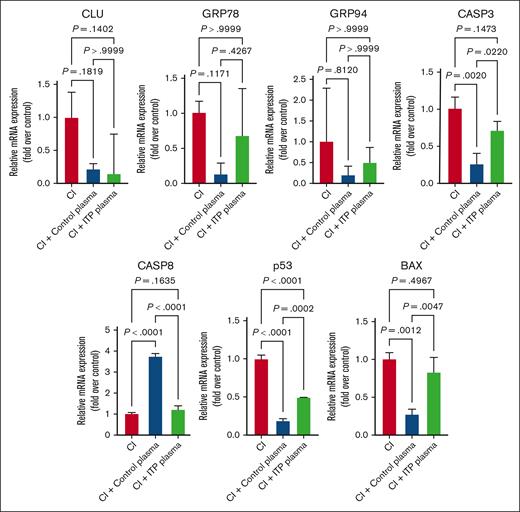 Effects of CI on apoptosis genes. Apoptosis genes were significantly downregulated in ITP and control plasma and CI treatment compared with in the control condition. Relative mRNA levels of each sample normalized to control condition are shown as mean ± SD. Statistical analyses were performed using 1-way ANOVA followed by multiple comparisons tests to compare the mean ranks between the groups.
