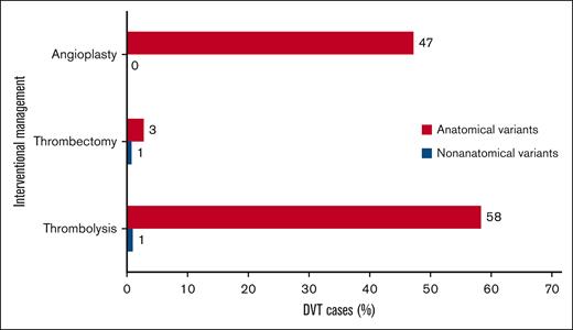 Comparison of interventional management for anatomical variants and nonanatomical variants. In contrast to nonanatomical variants, anatomical variant associated DVTs were more likely to receive interventional treatment involving thrombolysis (58% vs 1%; P < .0001), angioplasty (47% vs 0%; P < .0001), or thrombectomy (3% vs 1%; P = .251).