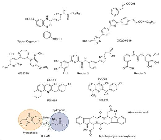 Small-molecule P-selectin inhibitors in preclinical and early-stage clinical development.