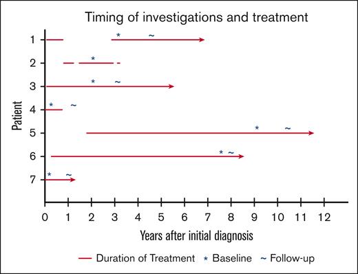 Timing of investigations and complement inhibitor treatment for patients with CM-TMA. The red line denotes the duration and timing of eculizumab or ravulizumab treatment in relation to when the diagnosis of CM-TMA was made. Asterisks (∗) identify the timing of the first study visit and tildes (∼) refer to the timing of the follow-up visit. The arrowheads indicate ongoing treatment. For patient 5, the time of diagnosis refers to the initial diagnosis of TTP (before kidney transplant), as this was likely unrecognized CM-TMA.
