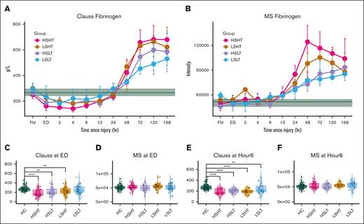 Discrepancy between fibrinogen Clauss activity and MS level persists throughout acute and subacute severe injury. (A) Time series plot of Clauss fibrinogen activity displaying median activity ± IQR by ST group across time. Green is HC median level ± IQR. (B) Time series plot of MS fibrinogen levels displaying median levels ± IQR by ST group across time. Green is HC median level ± IQR. (C-F) Clauss fibrinogen activity and MS fibrinogen levels at ED and hour 6 after injury by ST group. Significance determined as ∗∗P < .005, ∗∗∗∗P < .0005 by Kruskal-Wallis test.