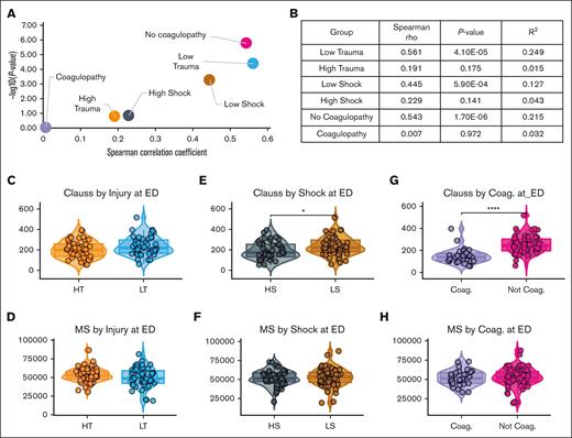 Clauss activity and MS fibrinogen levels correlate poorly with coagulopathy (Coag.), shock, and tissue injury. (A) Scatterplot of Spearman rho correlation values by P value for patients with/without coagulopathy, shock, or tissue injury, and (B) Spearman rho correlation and P values for associated groups. (C-H) Box plot comparisons of Clauss fibrinogen activity and MS fibrinogen levels by (C-D) tissue injury, (E-F) shock, and (G-H) coagulopathy upon ED arrival. Significance determined as ∗P < .05, ∗∗∗∗P < .005 by Wilcoxon signed-rank test.