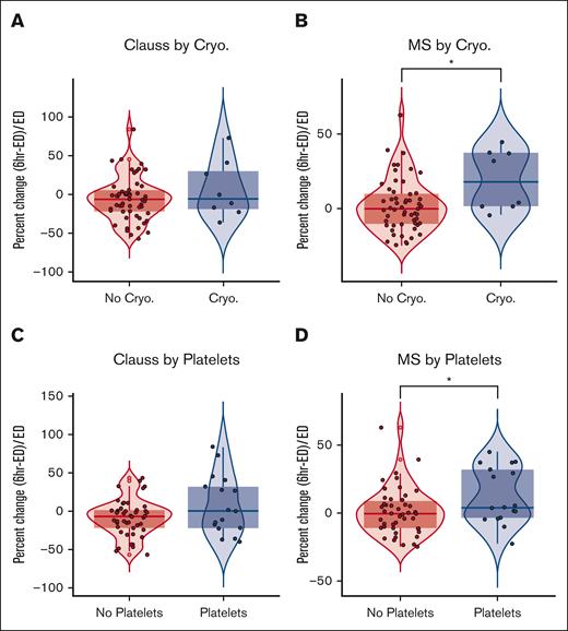 Fibrinogen supplementation increases MS fibrinogen levels but does not increase Clauss activity. (A) Percent change from ED to 6 hours after injury of (A) Clauss activity after cryoprecipitate transfusion, (B) MS fibrinogen levels after cryoprecipitate transfusion, (C) Clauss activity after platelet transfusion, and (D) MS fibrinogen levels after platelet transfusion.