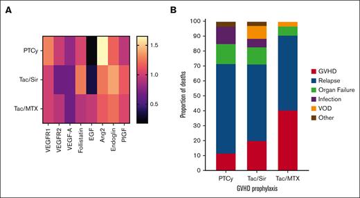 GVHD prophylaxis vascular biomarker profile and differences in outcomes. (A) Heat map of the change in vascular biomarkers comparing the FC of day +28 after transplant to pretransplant baseline. Biomarkers that decrease over time are shown in darker colors; biomarkers that increase are shown in lighter colors. (B) Cause of death by GVHD prophylaxis regimen. PlGF, placental growth factor; VOD, veno-occlusive disease.