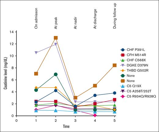 Dynamic changes of serum creatinine in patients with iTTP from admission to discharge in association with genetic variants in genes encoding complements and complement-related proteins. Serum creatinine levels are shown on the y-axis. The numbers 1 to 5 on the x-axis indicate serum creatinine levels on admission, at peak, at nadir, at discharge, and during follow-up visit, respectively.