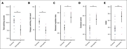Significant differences in performance on the D-KEFS and BRIEF between participants with HA and controls. (A-B) Two verbal fluency measures from the D-KEFS were significantly worse in the HA cohort than in healthy controls: (A) total switching accuracy (P = .003) and (B) category switching total count (P = .004). Higher scores reflect better performance. (C-E) The BRIEF measure BRI and 2 of its subscales were significantly worse in the HA cohort than in healthy controls: (C) BRI (P = .002) and the (D) emotional control (P = .009) and (E) inhibit (P < .001) subscales. Higher scores reflect more concerns. The open black circle represents the mean and error bars 95% CI. ∗∗P < .01; ∗∗∗P < .001.