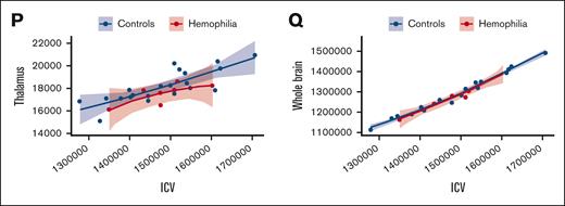 ICV using the power proportion. (A-P) A power-adjusted ROI on the y-axis and the standardized ICV on the x-axis with the HA cohort in red and healthy controls in blue. (Q) The whole brain volume on the y-axis and ICV on the x-axis. (C,M) The results for cerebellar gray matter and hippocampus, respectively.
