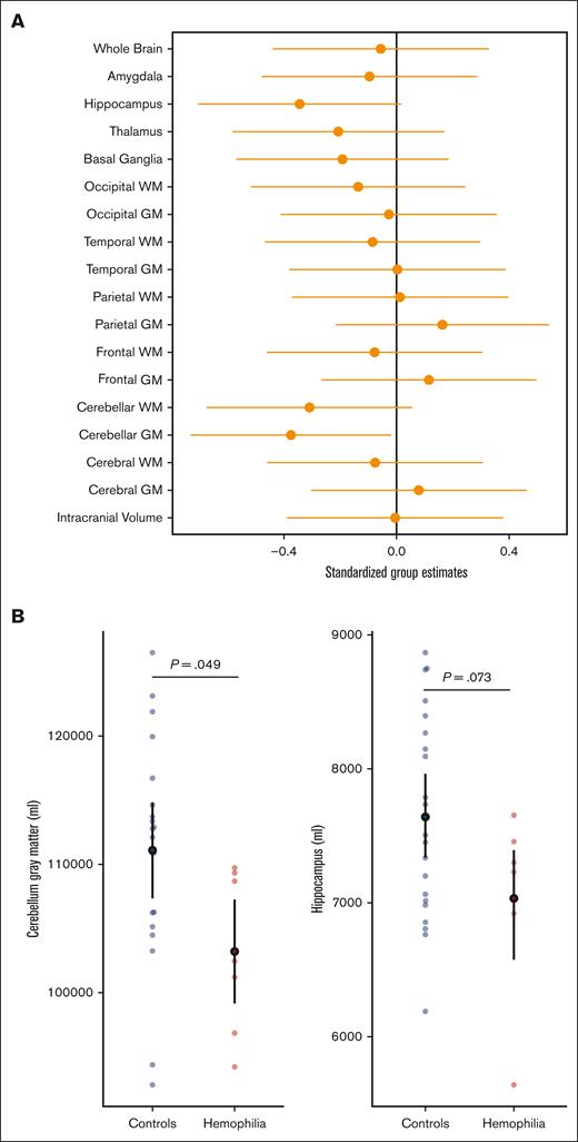 Neuroanatomical differences between participants with HA and controls. (A) The model-derived standardized estimates for the group variable (x-axis) for each ROI (y-axis). The error bars represent 95% confidence limits. Estimates were adjusted for age. The black (vertical) line marks 0, or no significant effect of group on ROI. (B) The comparison of cerebellar GM volumes and hippocampal volumes between participants with HA and controls. Cerebellar GM volume (P = .049) and hippocampal volume (P = .073) were compared between the HA cohort and healthy controls, and were both demonstrated to be smaller in children with HA. Controls are shown in blue and participants with HA in red on the x-axis. The power-adjusted ROI (cerebellar GM or hippocampus) is on the y-axis. The open black circle represents the mean and error bars 95% CI. GM, gray matter; WM, white matter.