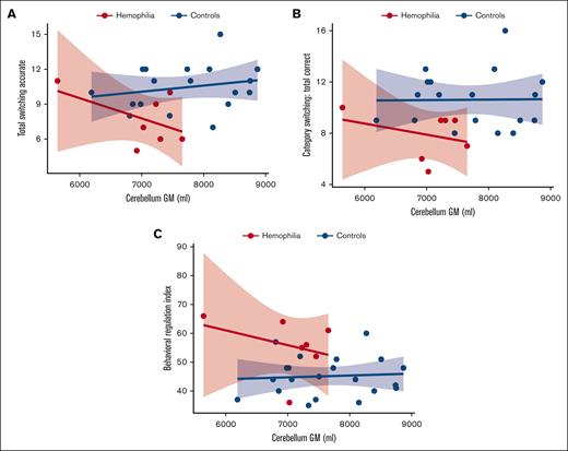 Brain volume-function relationships between participants with HA and controls. Cerebellar GM is on the x-axis, and the executive function measures total switching accurate (A), category switching: total correct (B), and BRI (C) are on the y-axis. The HA cohort is shown in red and healthy controls in blue. The regression slopes of the HA cohort and healthy controls are significantly different (for panel A, P < .05). In addition, children with HA predominantly fall within the lower left quadrant: smaller cerebellar GM volumes and lower D-KEFS switching scores (for panel A, P < .01 and for panel B, P < .01). Children with HA predominantly fall within the upper left quadrant: smaller cerebellar GM volumes and higher (ie, worse) BRI scores (for panel C, P < .001). The shaded areas represent 95% CIs. Results were adjusted for age. GM, gray matter.