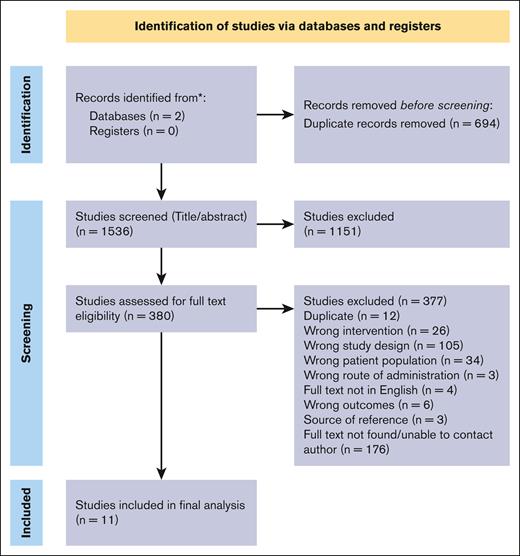 PRISMA diagram displaying the results of the literature search conducted.