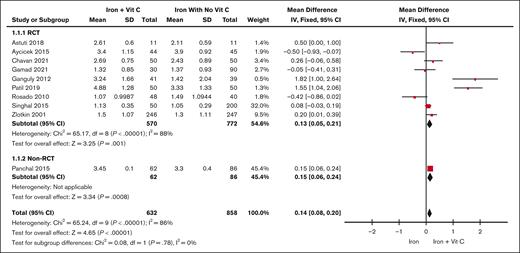 Forest plot of the change in serum Hb levels in iron vs iron plus vitamin C. The results are presented in the subgroups of RCT studies compared with non-RCT studies. Squares and horizontal lines represent the point estimate and the associated 95% CI. The diamond represents the pooled mean difference, with the center representing the point estimate and the width representing the associated 95% CI.