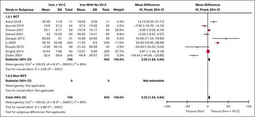 Forest plot of the change in serum ferritin levels (μg/L) iron vs iron plus vitamin C. The results are presented in the subgroups of RCT studies compared with non-RCT studies. Squares and horizontal lines represent the point estimate and the associated 95% CI. The diamond represents the pooled mean difference, with the center representing the point estimate and the width representing the associated 95% CI.