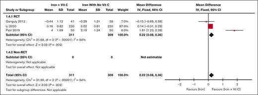Forest plot of the change in reticulocyte percentage iron vs iron plus vitamin C. The results are presented in the subgroups of RCT studies compared with non-RCT studies. Squares and horizontal lines represent the point estimate and the associated 95% CI. The diamond represents the pooled mean difference, with the center representing the point estimate and the width representing the associated 95% CI.