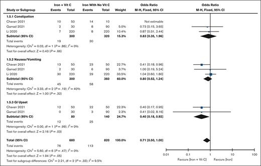 Forest plot of adverse events iron vs iron plus vitamin C. The results are presented in the subgroups of RCT studies compared with non-RCT studies. Squares and horizontal lines represent the point estimate and the associated 95% CI. The diamond represents the pooled OR, with the center representing the point estimate and the width representing the associated 95% CI.