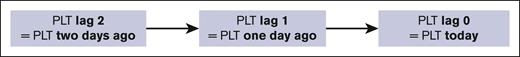 A schematic diagram to describe the lag for PLT in simple terms. The arrows are placed in chronological order.