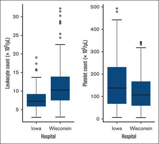 Box plots of the TLCs and the PLTs per hospital.