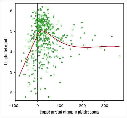 Plot of log PLTs vs lagged percentage change in PLTs between the last 2 consecutive days. The red curve is a loess smoother that illustrates the nonlinear dynamic structure in the data. The vertical line indicates the location of the estimated threshold parameter at −0.425%.