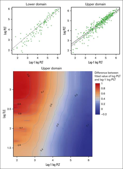 Analytical scheme of the final fitted model in both the upper and lower domains of PLT data. The top panel shows a plot of log PLTs vs log PLTs of the previous day for the lower domain (left panel) and the upper domain (right panel). The dotted line is the fitted value of log PLTs without correcting for the effect of the TLCs. The dotted line in the lower domain is plotted using the parameter estimates in Table 1; however, the dotted line in the upper regime is plotted based on the results of fitting a linear regression to the observations in the plot. The open circles represent observations whose log TLCs are less than or equal to their overall mean value of 2.1. The solid circles represent the observations whose log TLCs are above their overall mean value of 2.1. The dotted line is the fitted line of log PLTs when log TLCs are fixed at 1.814, the mean value of the observations indicated in open circles. The solid line is the fitted line of log PLTs when log TLCs are fixed at 2.453, the mean value of the observations indicated in solid circles. The bottom panel shows a contour plot illustrating the effect of lag-1 log PLT and log TLC on the difference between the fitted value of log PLT and lag-1 log PLT, in the upper domain. In the upper domain, controlling for lag-1 log PLT (ie, for a fixed value of lag-1 log PLT), as log TLC increases, the expected difference between the fitted value of log PLT and lag-1 PLT increases and is positive.